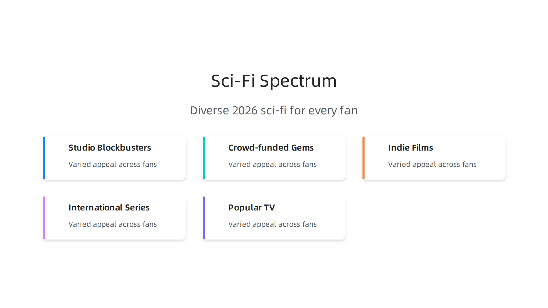 Explore the diverse landscape of 2026 sci-fi content, from studio blockbusters to indie films and international series, illustrating the variety available to different fan types.