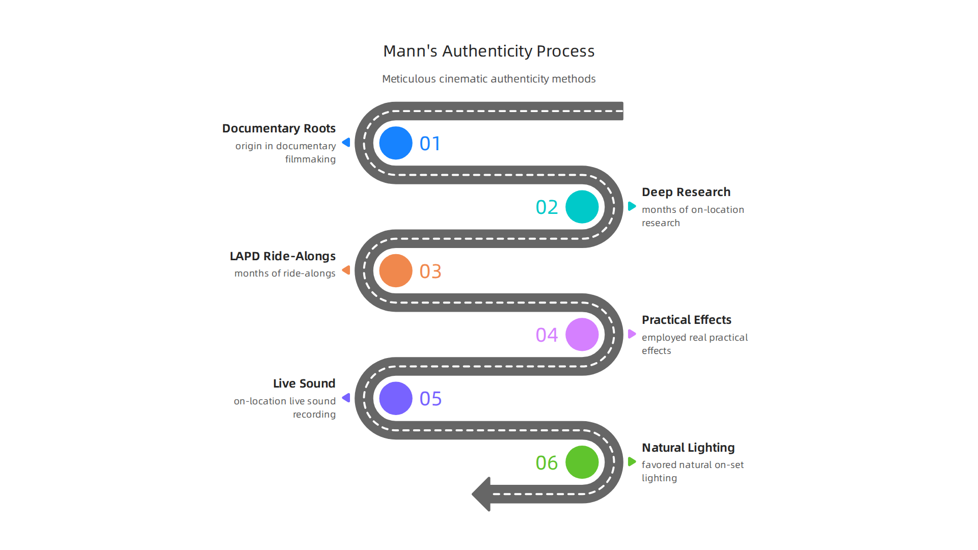 An infographic illustrating Michael Mann's meticulous approach to authenticity, detailing his research, use of practical effects, live sound recording, and natural lighting techniques.