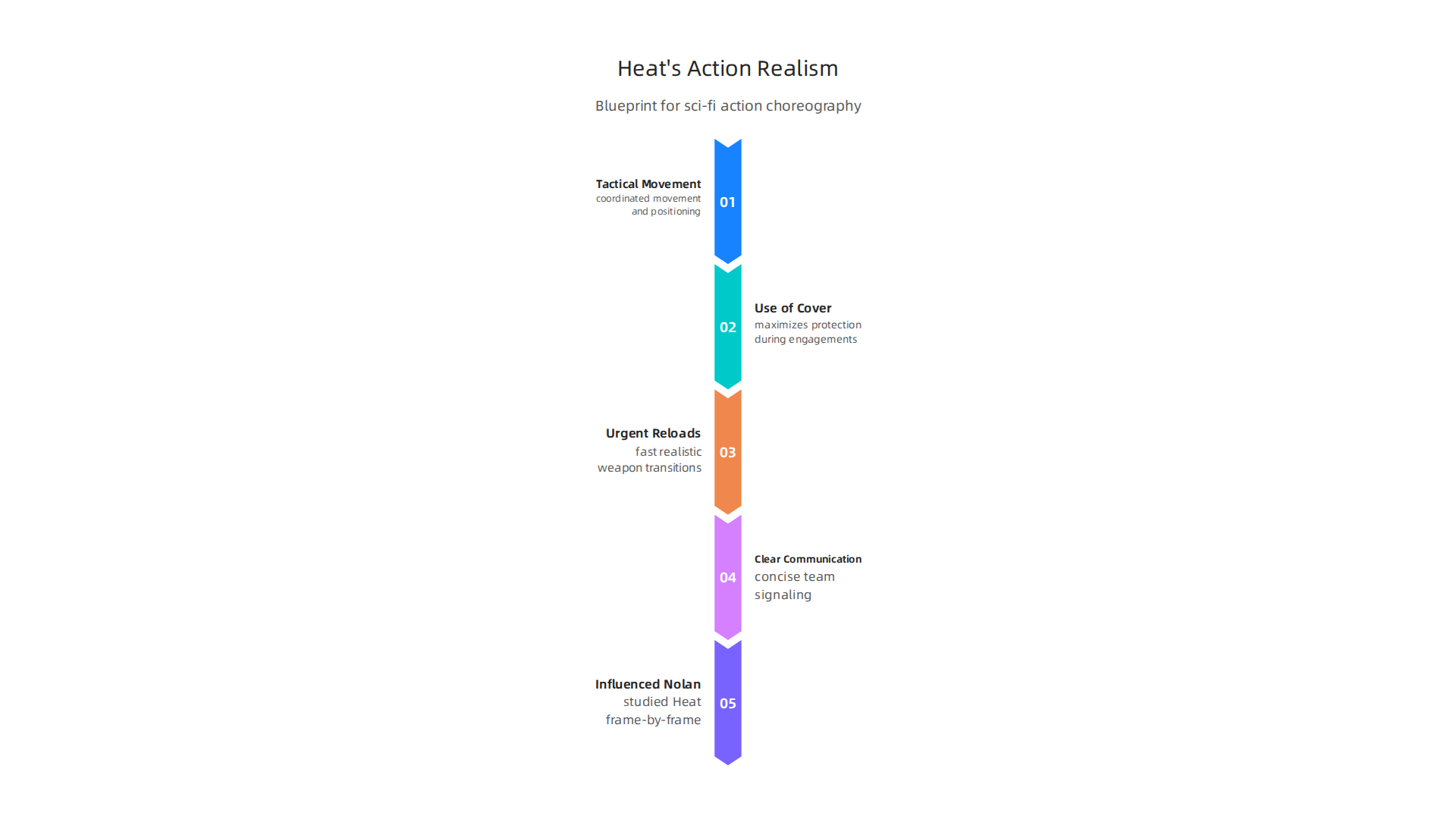 An infographic detailing Heat's impact on sci-fi action choreography, highlighting elements like tactical movement, effective use of cover, urgent reloads, and clear communication.
