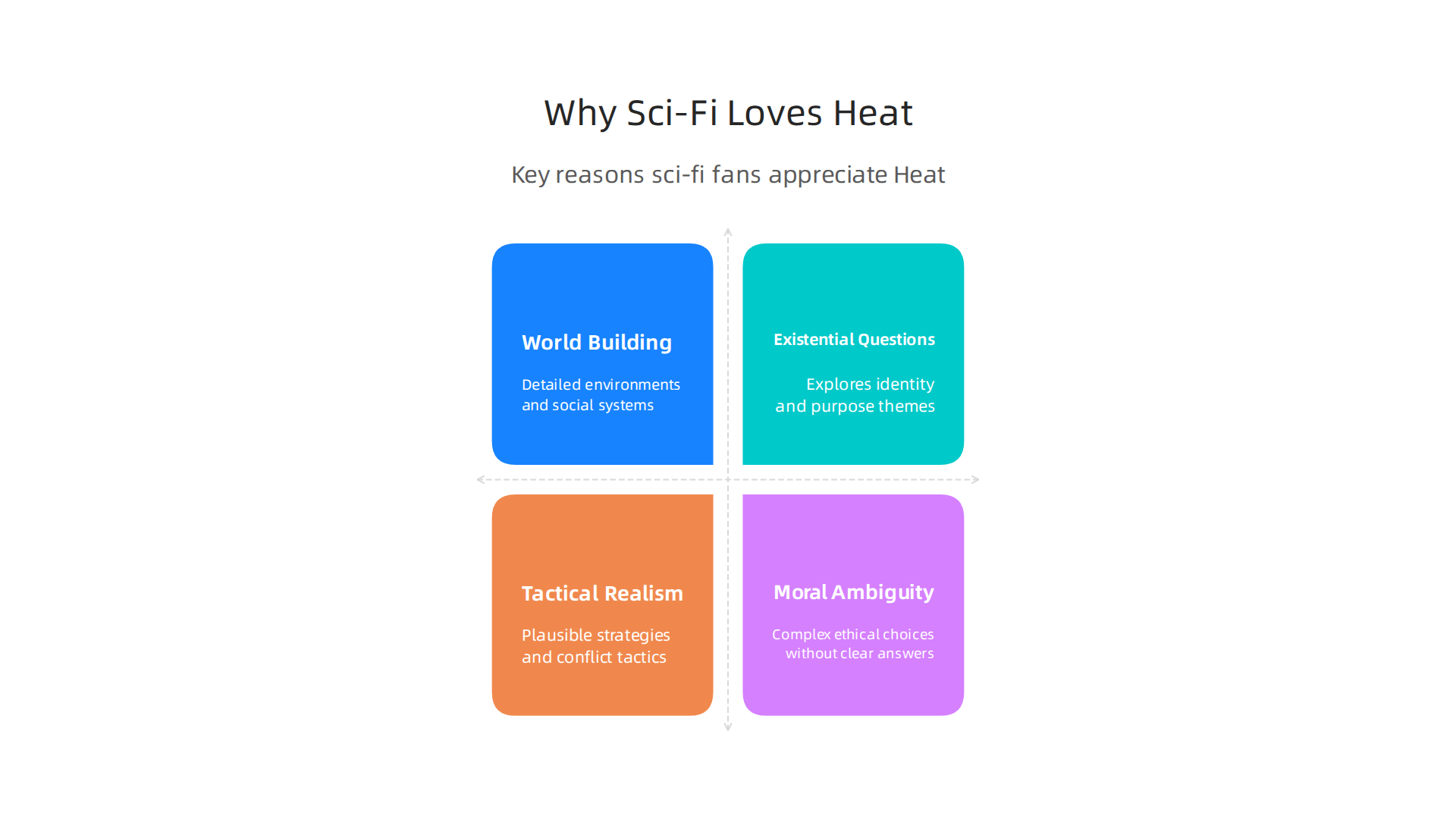 An infographic highlighting the key reasons sci-fi fans can appreciate Heat: its world-building, exploration of existential questions, tactical realism, and deep moral ambiguity.