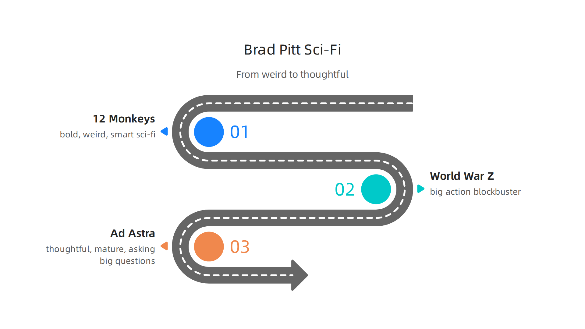 A visual timeline illustrating Brad Pitt's evolution through key sci-fi roles: 12 Monkeys (weird, smart), World War Z (action blockbuster), and Ad Astra (thoughtful, mature).