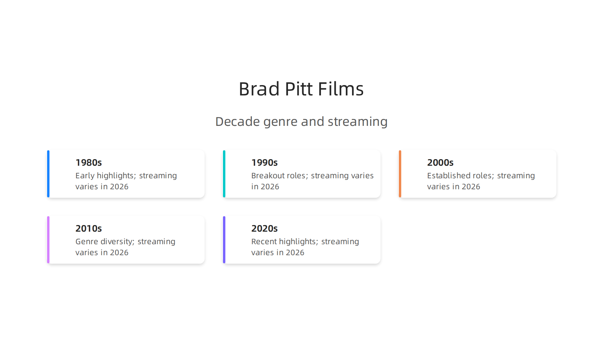 A simplified infographic showing Brad Pitt's film highlights across different decades, with genre and general streaming availability indicators.