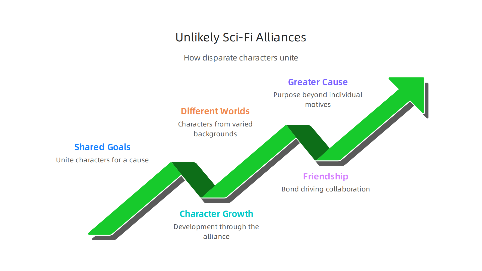 An infographic illustrating the common dynamics of 'unlikely alliances' in science fiction, showing how disparate characters unite for a greater cause.