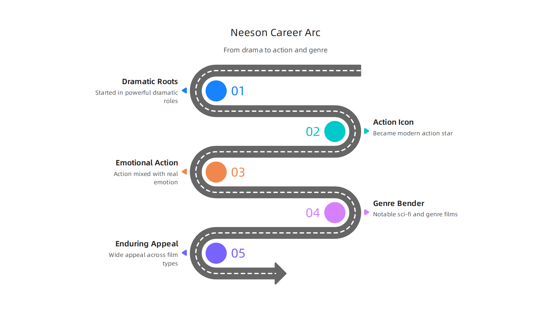 An infographic illustrating Liam Neeson's career evolution from a respected dramatic actor to a modern action icon and versatile genre star, showcasing his enduring appeal across different film types.