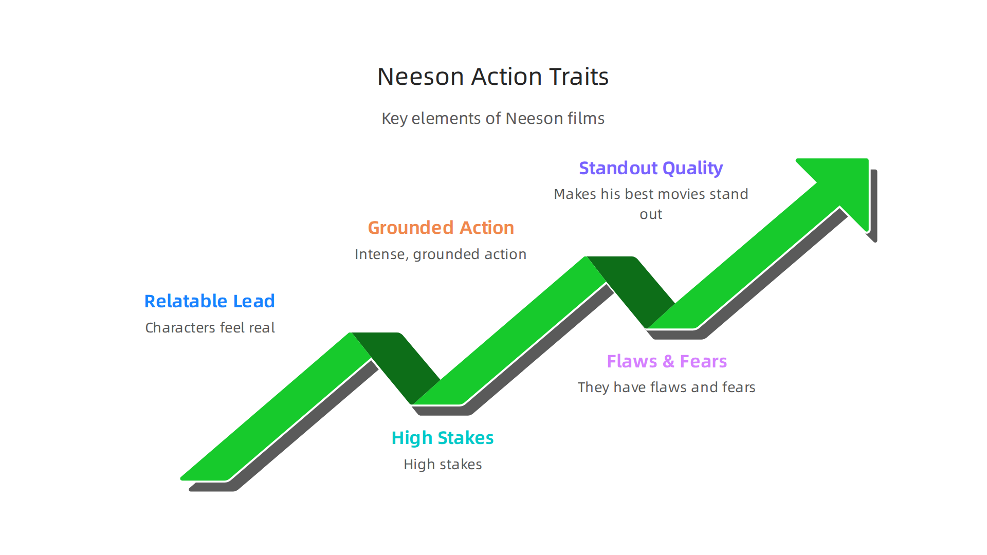 An infographic detailing the common characteristics that define a successful Liam Neeson action movie, such as a relatable protagonist, high stakes, and intense, grounded action.