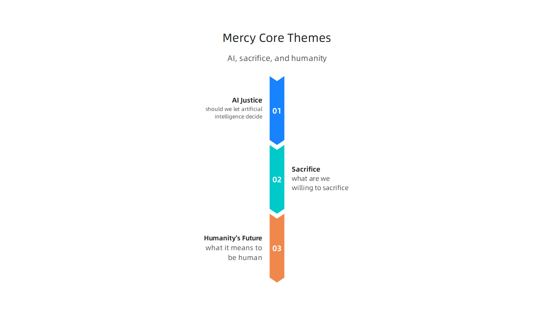 An infographic outlining the three major thematic questions explored in the film Mercy.