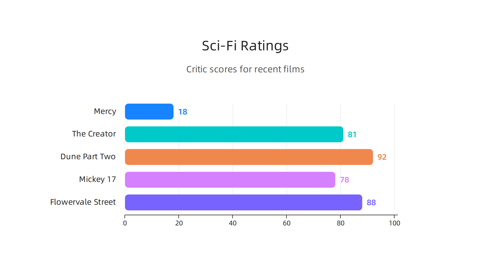A comparison table showcasing Mercy alongside other notable sci-fi films from 2024-2026.