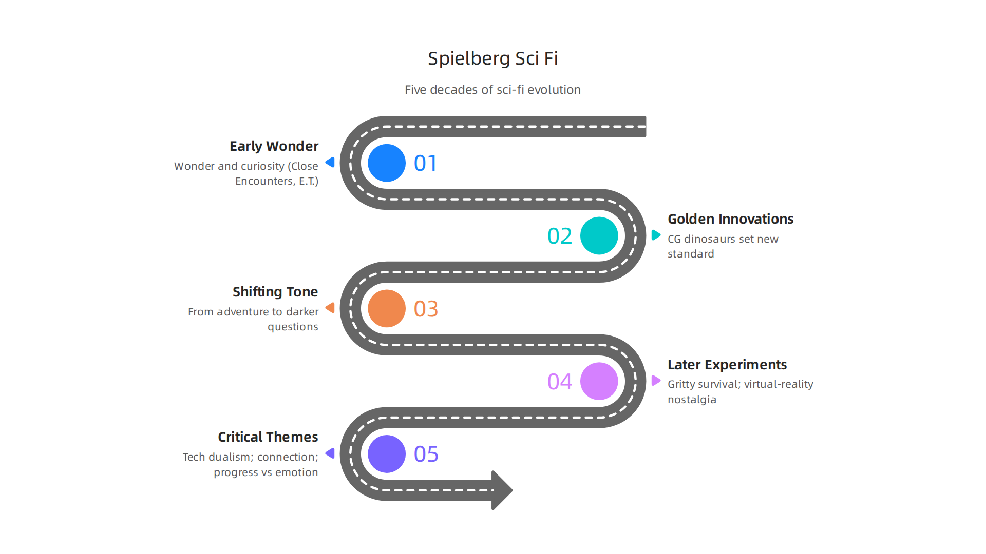An infographic illustrating the progression and key characteristics of Steven Spielberg's sci-fi vision across five decades of filmmaking.