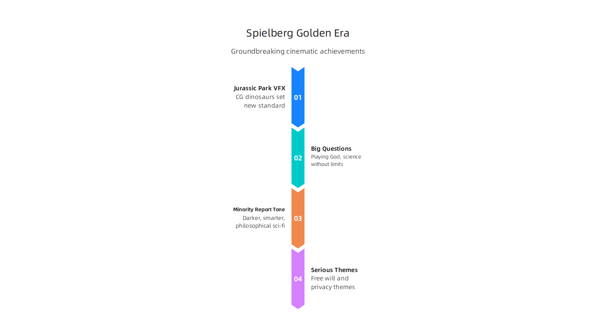 A visual breakdown of the groundbreaking cinematic achievements and thematic depth from Steven Spielberg's golden era of sci-fi filmmaking.
