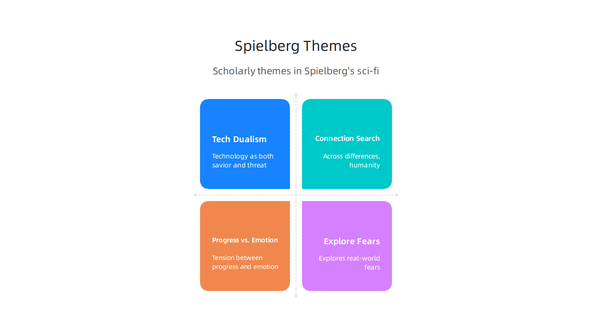 An infographic summarizing the recurring critical and scholarly themes found in Steven Spielberg's science fiction films, offering deeper insights.
