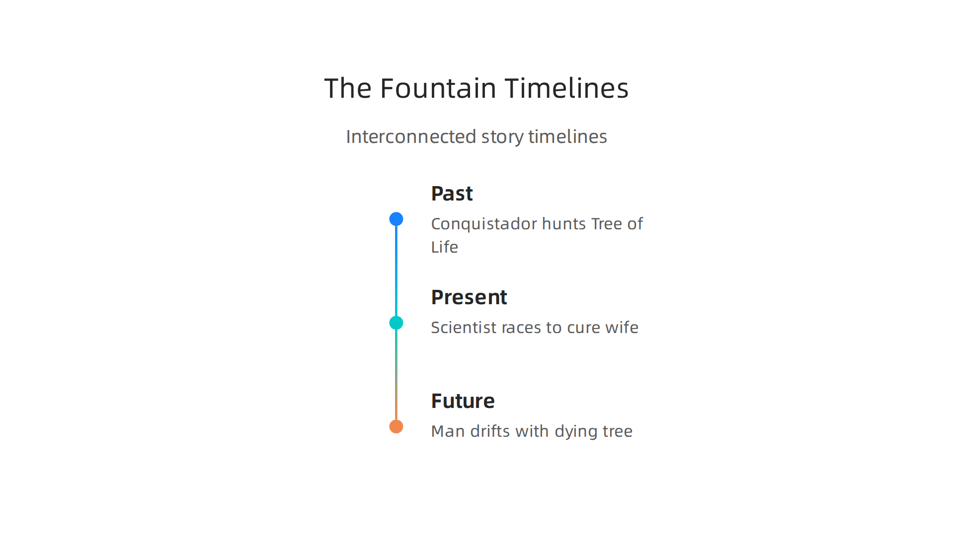 Visual representation of the interconnected three timelines in Darren Aronofsky's 'The Fountain'.