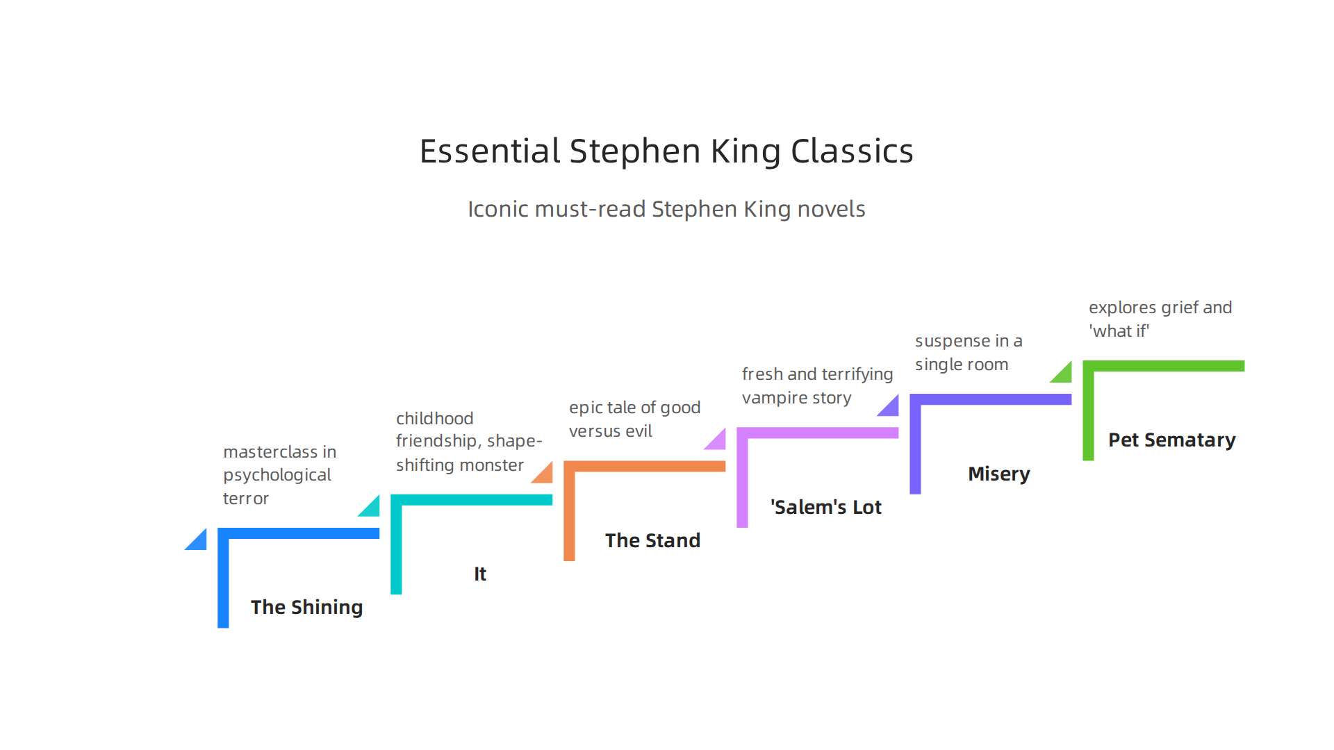 A look at the iconic Stephen King novels widely considered must-reads by fans and critics.
