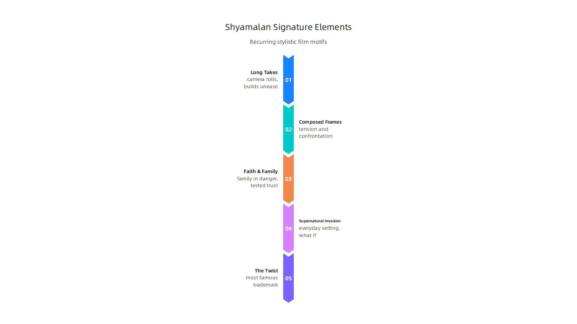 Key stylistic and thematic elements frequently found in M. Night Shyamalan's films.