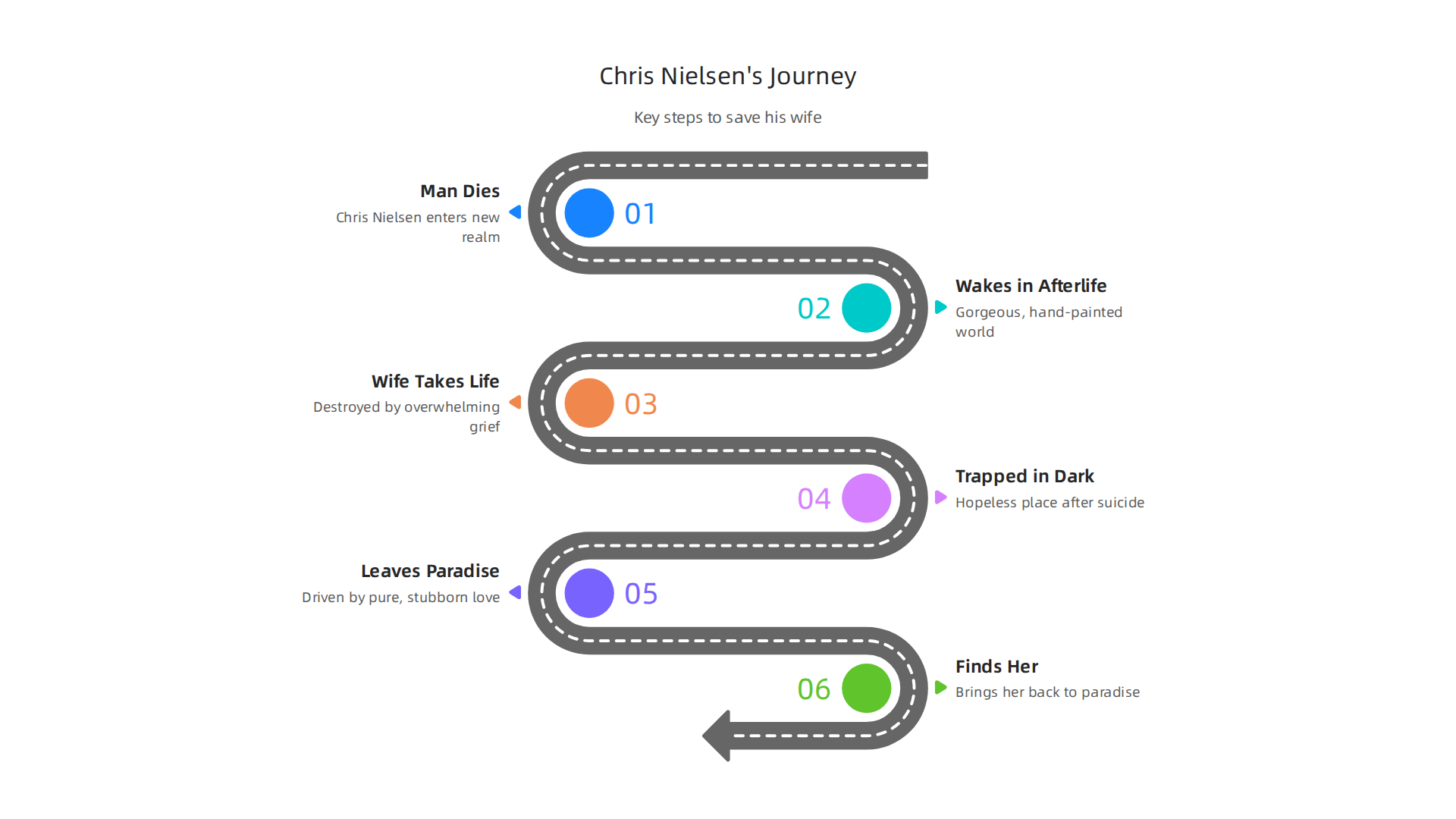 Key steps in Chris Nielsen's profound journey through the afterlife to save his wife.