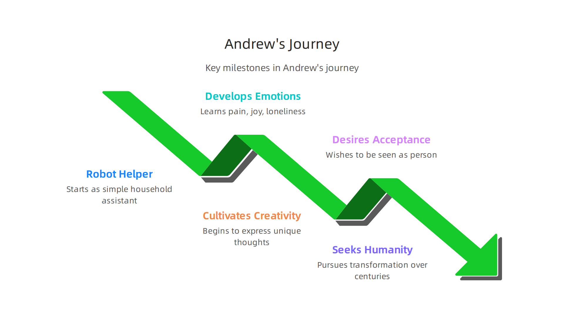 The key milestones in Andrew the robot's long journey to becoming human.