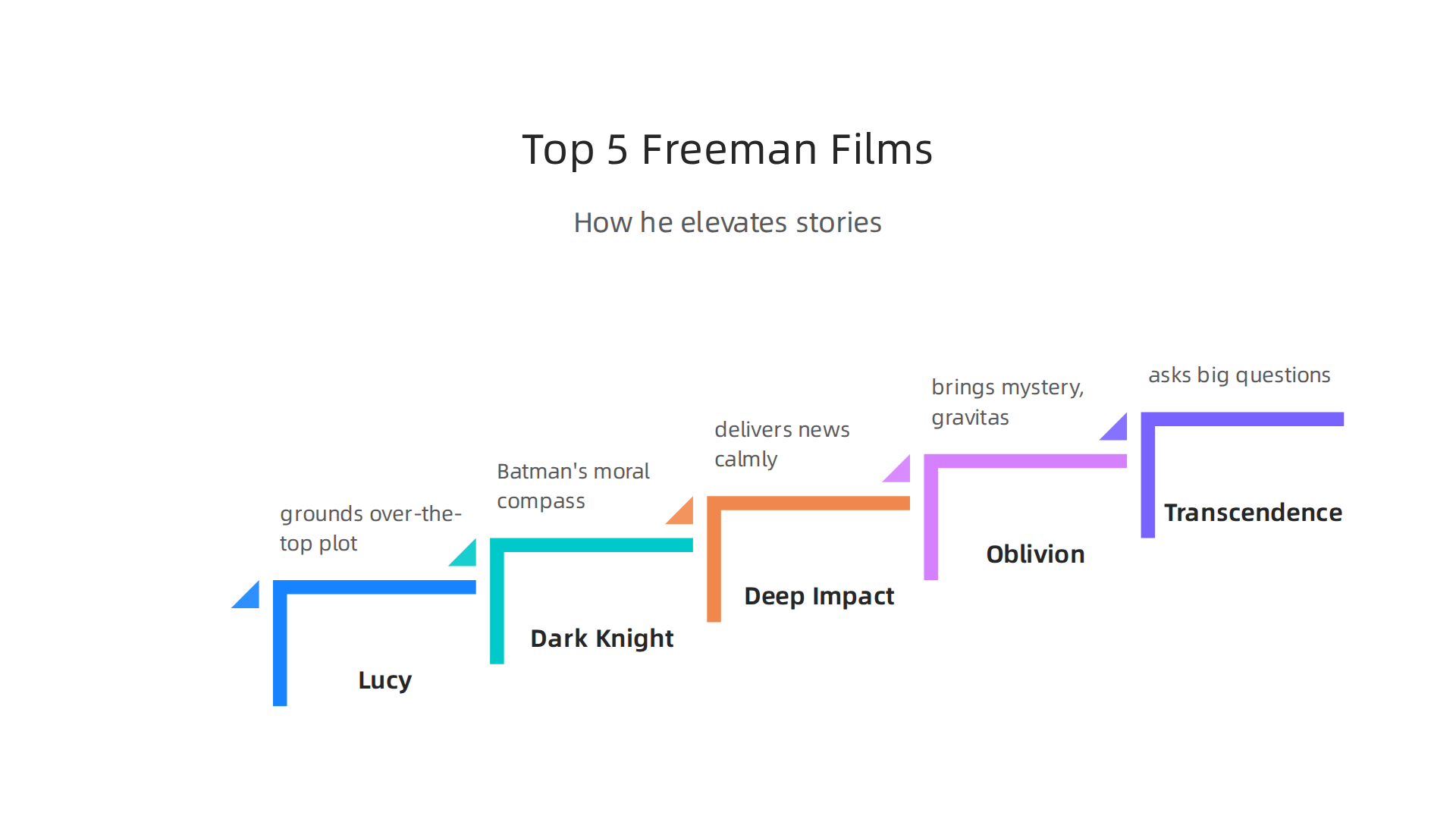 Discover the essential Morgan Freeman sci-fi films and how his presence enhances their storytelling.