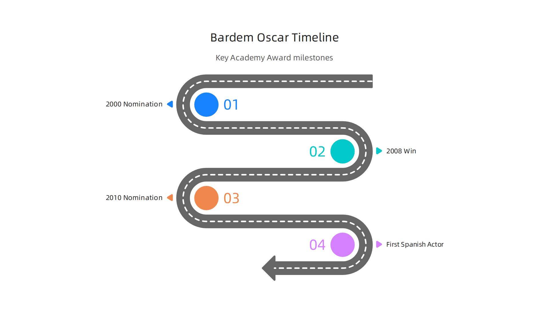A timeline infographic detailing Javier Bardem's significant Academy Award nominations and wins.