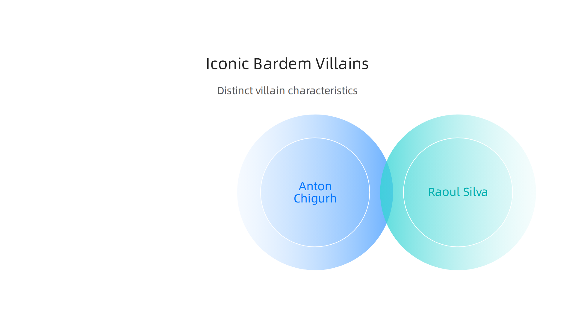 An infographic comparing the distinct characteristics of Javier Bardem's memorable villainous roles.