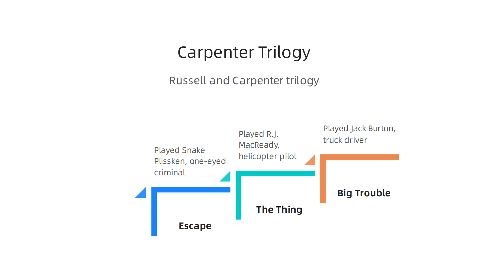 A visual breakdown of the three groundbreaking sci-fi films directed by John Carpenter starring Kurt Russell.