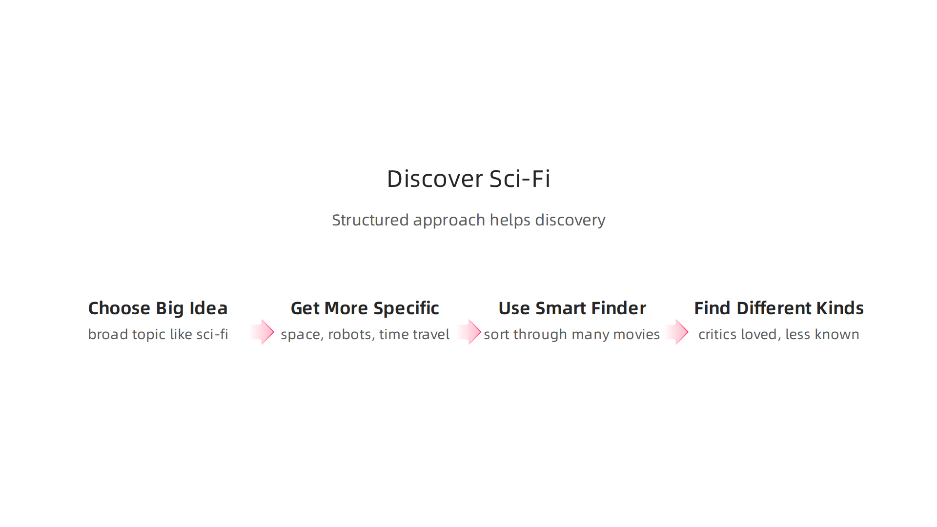 A structured approach helps sci-fi fans discover new movies using themed lists effectively.