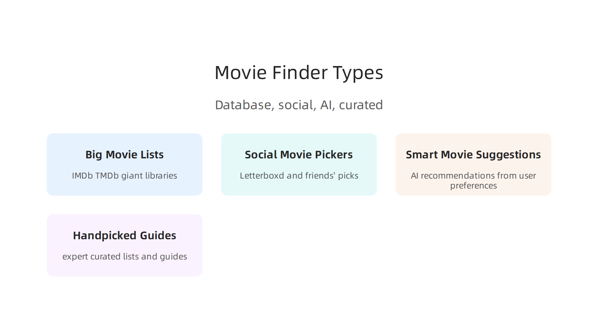 Various movie finder tools offer different approaches, from vast databases to AI-driven recommendations and expert curation.