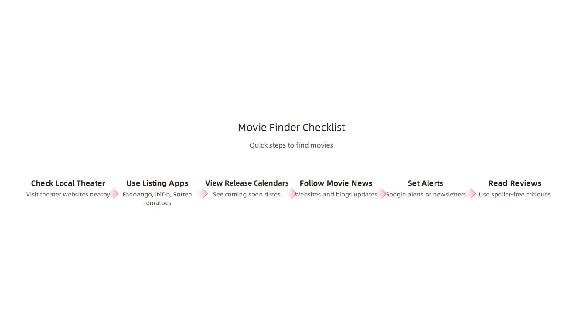 Use this straightforward checklist to efficiently discover movies currently playing in theaters.
