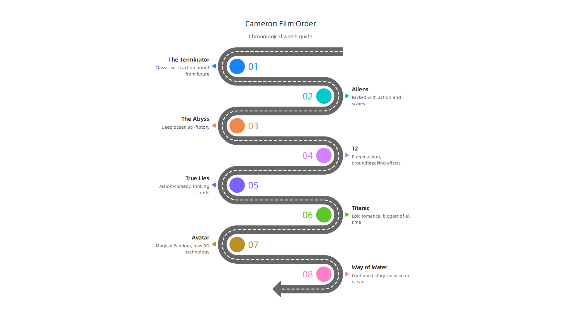 A chronological guide to James Cameron's most impactful feature films.