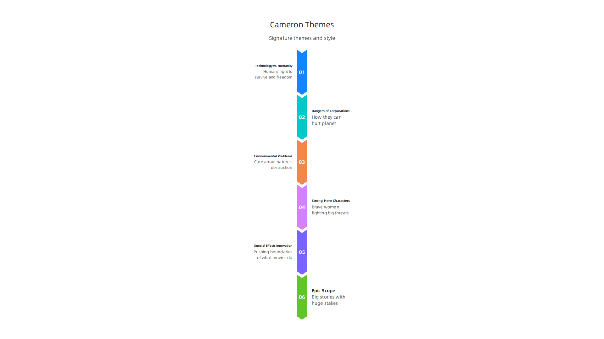 Key thematic elements and directing characteristics that define James Cameron's films.